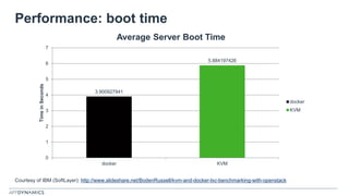 Performance: boot time
3.900927941
5.884197426
0
1
2
3
4
5
6
7
docker KVM
TimeinSeconds
Average Server Boot Time
docker
KVM
Courtesy of IBM (SoftLayer): http://www.slideshare.net/BodenRussell/kvm-and-docker-lxc-benchmarking-with-openstack
 