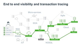 End to end visibility and transaction tracing
SOA
NOSQL
Cloud
Agile
Micro-services
IoT
ESB/MQ
WEBLOGIC
MONGODB
TOMCAT
Login
Flight Status
Search Flight
Purchase
Web
Mobile NETWORK
ORACLE
APACHE
JBOSS
SERVICE
ESB/MQ
NETWORK
WEBLOGIC
MONGODB
ORACLE
TOMCAT
JBOSS SERVICE
 