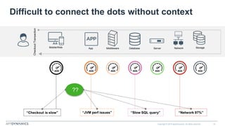 Copyright © 2015 AppDynamics. All rights reserved. 32
Difficult to connect the dots without context
Mobile/Web App Middleware Database Server Network Storage
CheckoutTransaction
“Network 97%”“Slow SQL query”“JVM perf issues”“Checkout is slow”
??
 