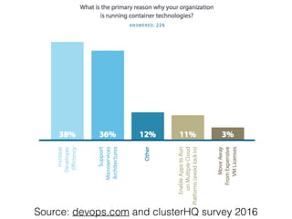 Source: devops.com and clusterHQ survey 2016
 