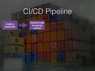 CI/CD Pipeline
create a
dockerﬁle
Commit code
to source
control
 