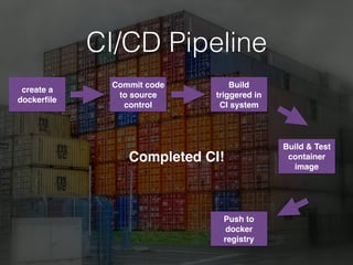 CI/CD Pipeline
create a
dockerﬁle
Commit code
to source
control
Build
triggered in
CI system
Build & Test
container
image
Push to
docker
registry
Completed CI!
 