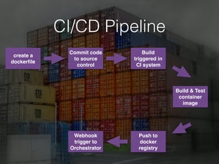 CI/CD Pipeline
create a
dockerﬁle
Commit code
to source
control
Build
triggered in
CI system
Build & Test
container
image
Push to
docker
registry
Webhook
trigger to
Orchestrator
 