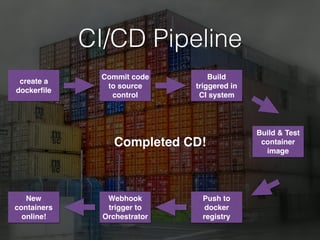 CI/CD Pipeline
create a
dockerﬁle
Commit code
to source
control
Build
triggered in
CI system
Build & Test
container
image
Push to
docker
registry
Webhook
trigger to
Orchestrator
New
containers
online!
Completed CD!
 