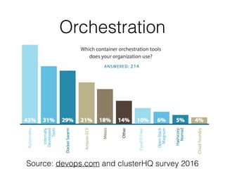 Orchestration
Source: devops.com and clusterHQ survey 2016
 