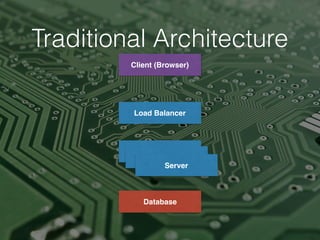 Traditional Architecture
Client (Browser)
Load Balancer
Load Balancer
Load Balancer
Server
Database
 