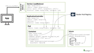 Volume
name:
mongo-persistent-storage1
pdName: mongodb-disk1
mongodb
-disk1
Container
name: mongo-node1
image: mongo
command: mongod –replSet my_replica_set
containerPort: 27017
volumeMounts:
name: mongo-persistent-storage1
mountPath: /data/db
Docker Hub Registry
Pod
labels: [name: mongo-node1; instance: rod]
ReplicationController
name: mongo-rc1
labels: [name: mongo-rc]
replicas: 1
selector: [name: mongo-node1]
Service: LoadBalancer
name: mongo-svc-a
labels: [name: mongo-svc-a]
ports: [port: 27017, targetPort: 27017]]
selector: [name: mongo-node, instance: rod]
ExternalIP
Address
104.1.1.1
App
104.1.1.1:27017
 