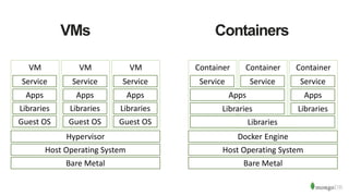 VM VMVM
VMs Containers
Bare Metal
Host Operating System
Hypervisor
Guest OS
Libraries
Apps
Service
Guest OS
Libraries
Apps
Service
Guest OS
Libraries
Apps
Service
Container ContainerContainer
Bare Metal
Host Operating System
Docker Engine
Libraries
Libraries
Apps
Libraries
Apps
Service ServiceService
 