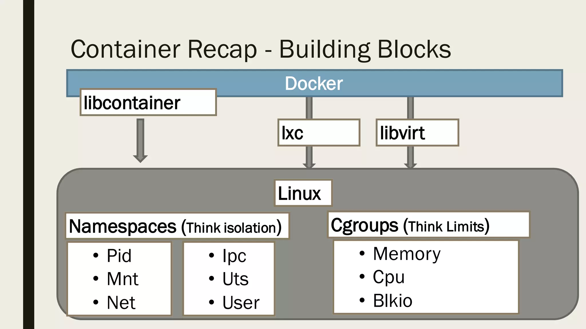 Container Recap - Building Blocks
• Pid
• Mnt
• Net
• Memory
• Cpu
• Blkio
Docker
libcontainer
lxc libvirt
• Ipc
• Uts
• User
Namespaces (Think isolation)
Linux
Cgroups (Think Limits)
 