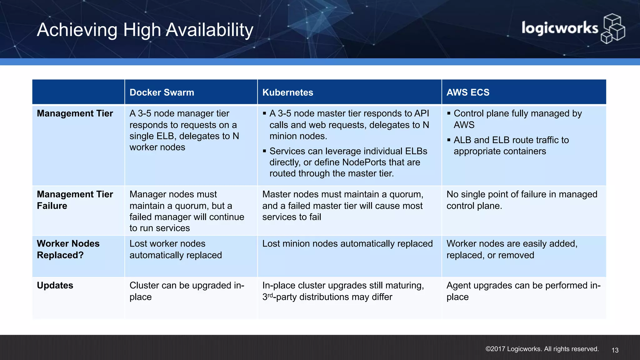 ©2017 Logicworks. All rights reserved. Achieving High Availability 13 Docker Swarm Kubernetes AWS ECS Management Tier A 3-5 node manager tier responds to requests on a single ELB, delegates to N worker nodes § A 3-5 node master tier responds to API calls and web requests, delegates to N minion nodes. § Services can leverage individual ELBs directly, or define NodePorts that are routed through the master tier. § Control plane fully managed by AWS § ALB and ELB route traffic to appropriate containers Management Tier Failure Manager nodes must maintain a quorum, but a failed manager will continue to run services Master nodes must maintain a quorum, and a failed master tier will cause most services to fail No single point of failure in managed control plane. Worker Nodes Replaced? Lost worker nodes automatically replaced Lost minion nodes automatically replaced Worker nodes are easily added, replaced, or removed Updates Cluster can be upgraded in- place In-place cluster upgrades still maturing, 3rd-party distributions may differ Agent upgrades can be performed in- place 