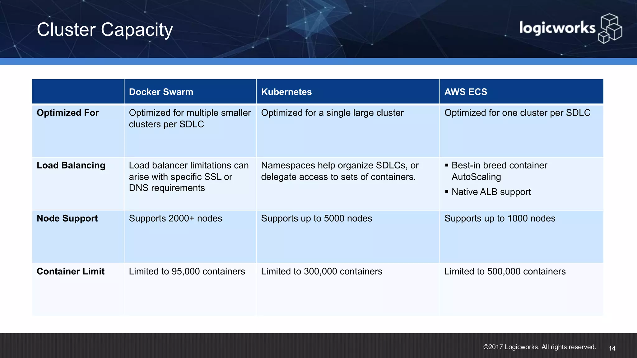 ©2017 Logicworks. All rights reserved. Cluster Capacity 14 Docker Swarm Kubernetes AWS ECS Optimized For Optimized for multiple smaller clusters per SDLC Optimized for a single large cluster Optimized for one cluster per SDLC Load Balancing Load balancer limitations can arise with specific SSL or DNS requirements Namespaces help organize SDLCs, or delegate access to sets of containers. § Best-in breed container AutoScaling § Native ALB support Node Support Supports 2000+ nodes Supports up to 5000 nodes Supports up to 1000 nodes Container Limit Limited to 95,000 containers Limited to 300,000 containers Limited to 500,000 containers 