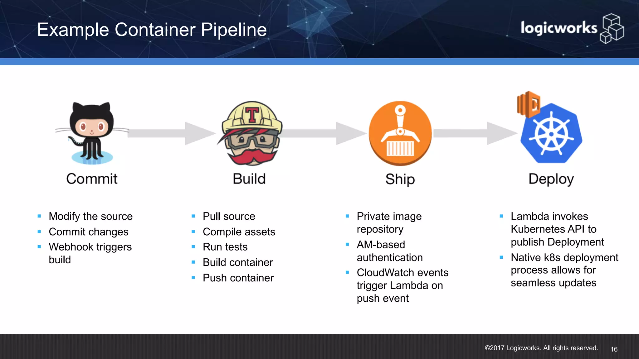 ©2017 Logicworks. All rights reserved. Example Container Pipeline 16 § Modify the source § Commit changes § Webhook triggers build § Pull source § Compile assets § Run tests § Build container § Push container § Private image repository § AM-based authentication § CloudWatch events trigger Lambda on push event § Lambda invokes Kubernetes API to publish Deployment § Native k8s deployment process allows for seamless updates 