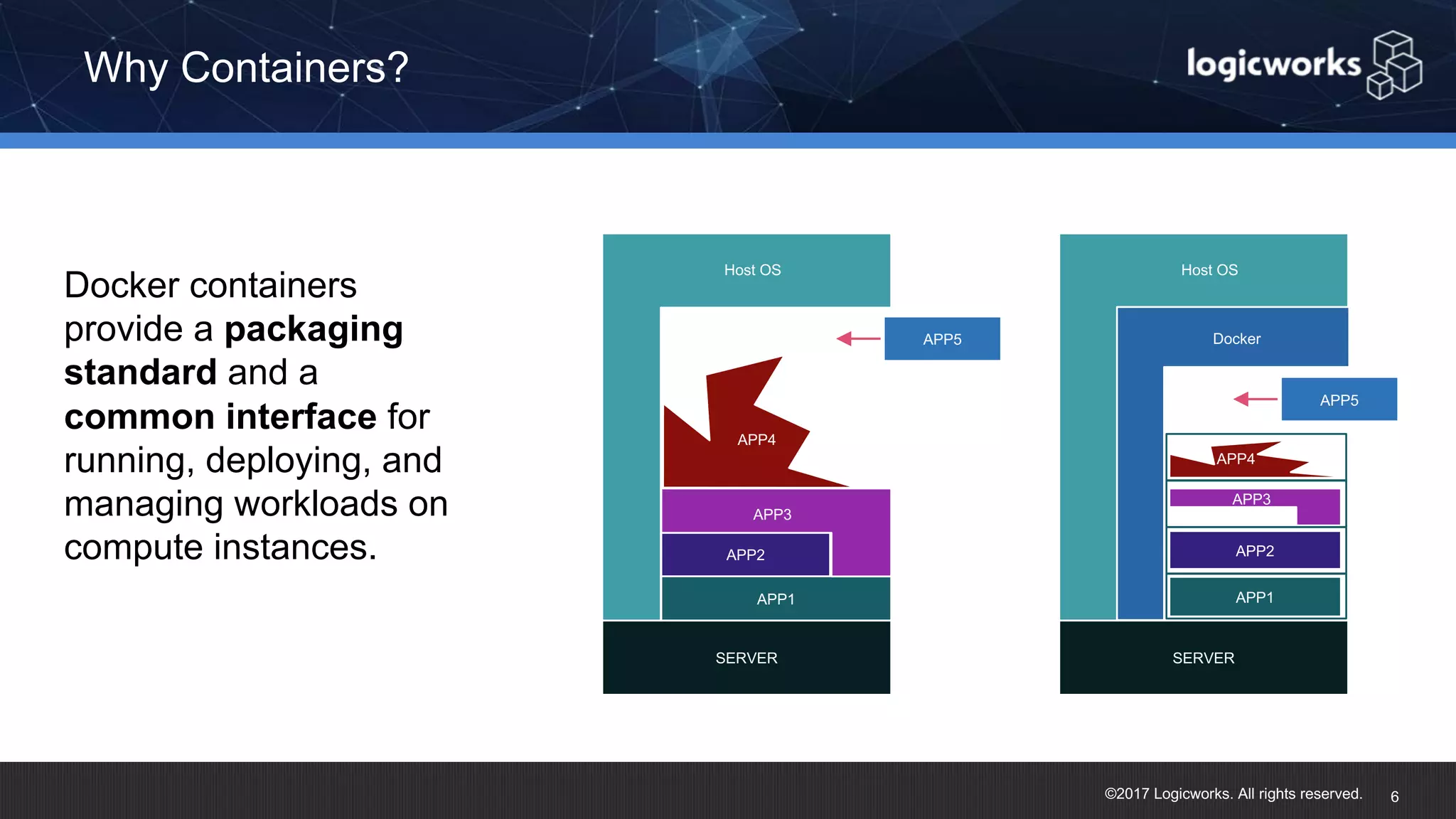 ©2017 Logicworks. All rights reserved. Why Containers? 6 Docker containers provide a packaging standard and a common interface for running, deploying, and managing workloads on compute instances. SERVER APP1 Host OS APP4 APP2 APP3 SERVER Host OS APP1 APP4 APP2 APP3 DockerAPP5 APP5 