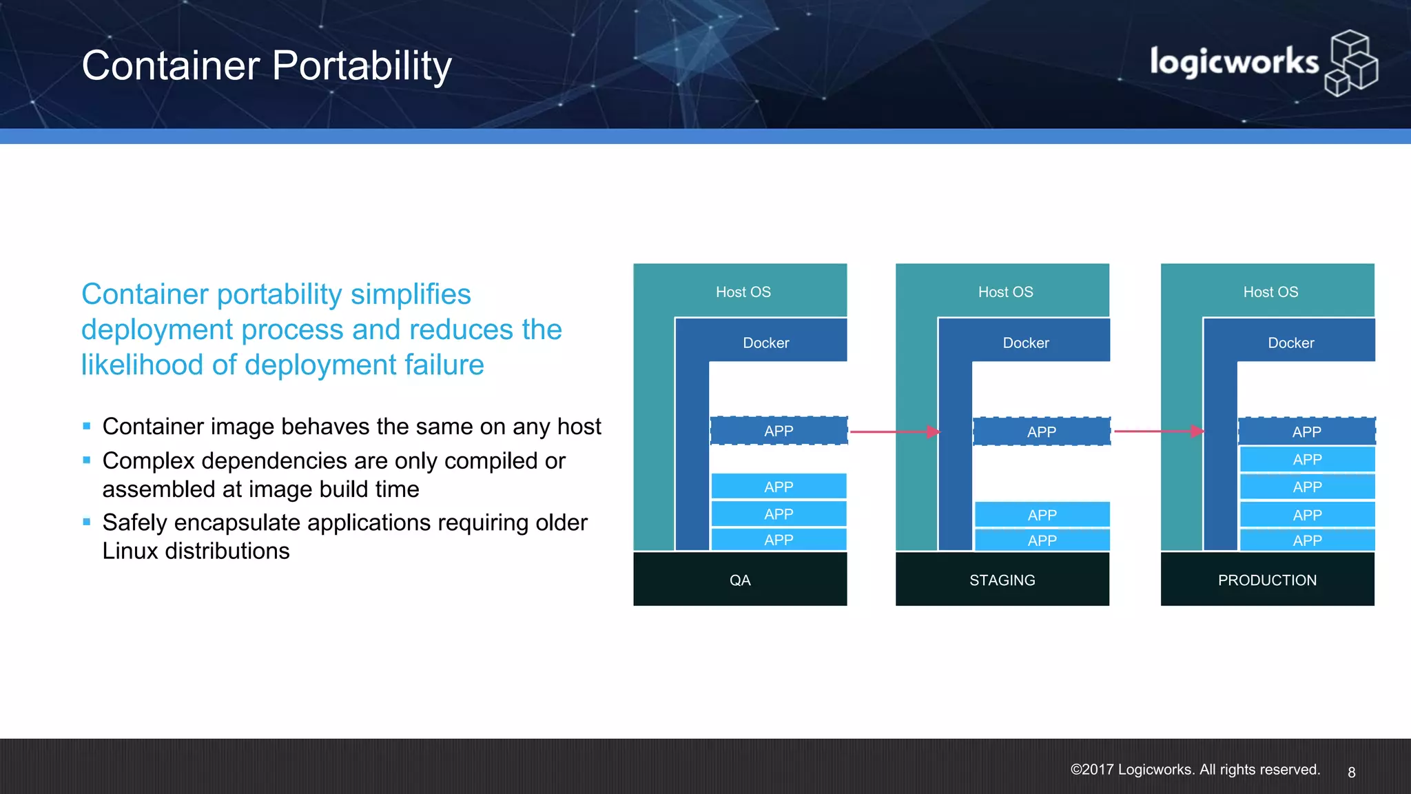 ©2017 Logicworks. All rights reserved. § Container image behaves the same on any host § Complex dependencies are only compiled or assembled at image build time § Safely encapsulate applications requiring older Linux distributions Container Portability 8 Container portability simplifies deployment process and reduces the likelihood of deployment failure QA Host OS APP Docker APP APP APP STAGING Host OS Docker APP APP APP PRODUCTION Host OS Docker APP APP APP APP APP 