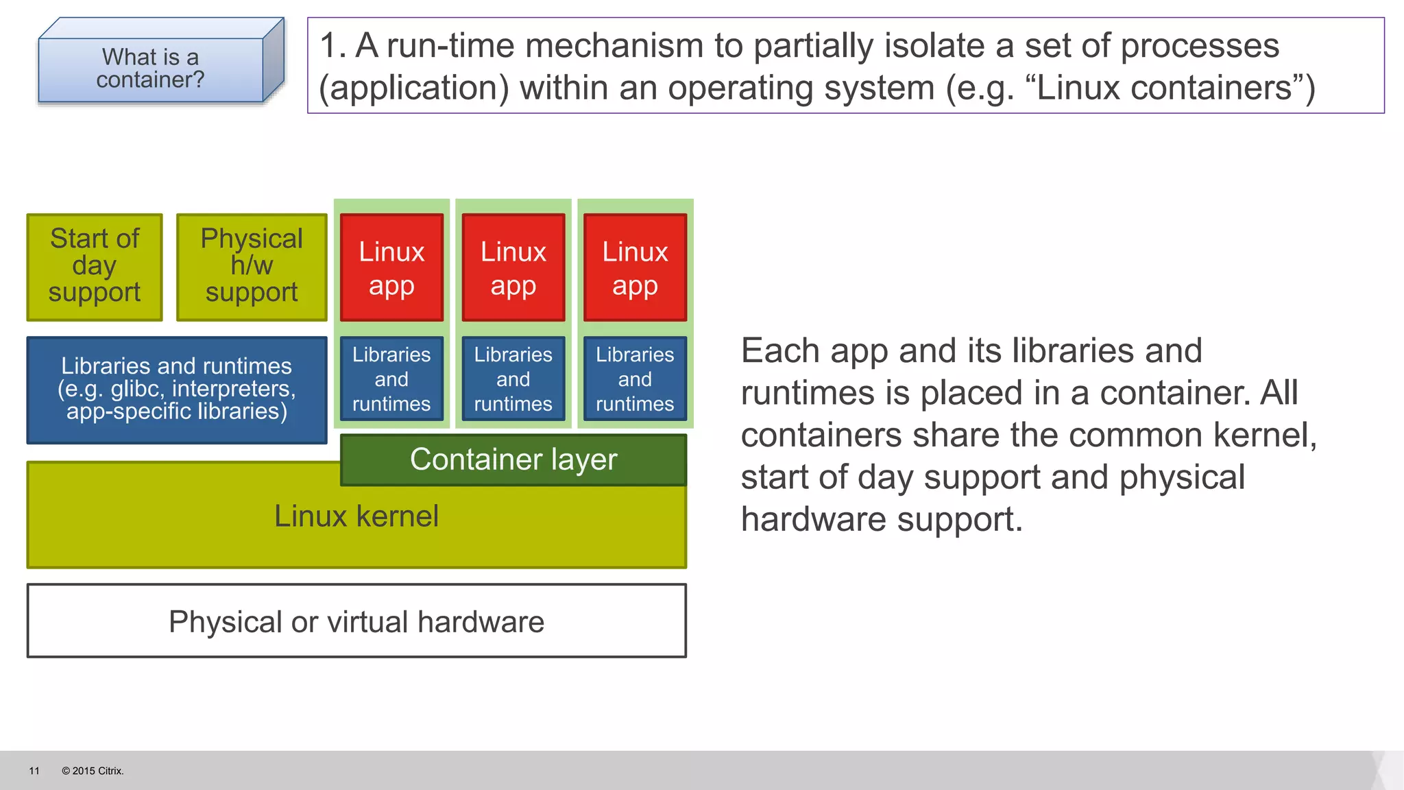 © 2015 Citrix.11
1. A run-time mechanism to partially isolate a set of processes
(application) within an operating system (e.g. “Linux containers”)
What is a
container?
Each app and its libraries and
runtimes is placed in a container. All
containers share the common kernel,
start of day support and physical
hardware support.
Linux
app
Libraries and runtimes
(e.g. glibc, interpreters,
app-specific libraries)
Linux
app
Linux
app
Start of
day
support
Physical
h/w
support
Linux kernel
Physical or virtual hardware
Libraries
and
runtimes
Libraries
and
runtimes
Libraries
and
runtimes
Container layer
 