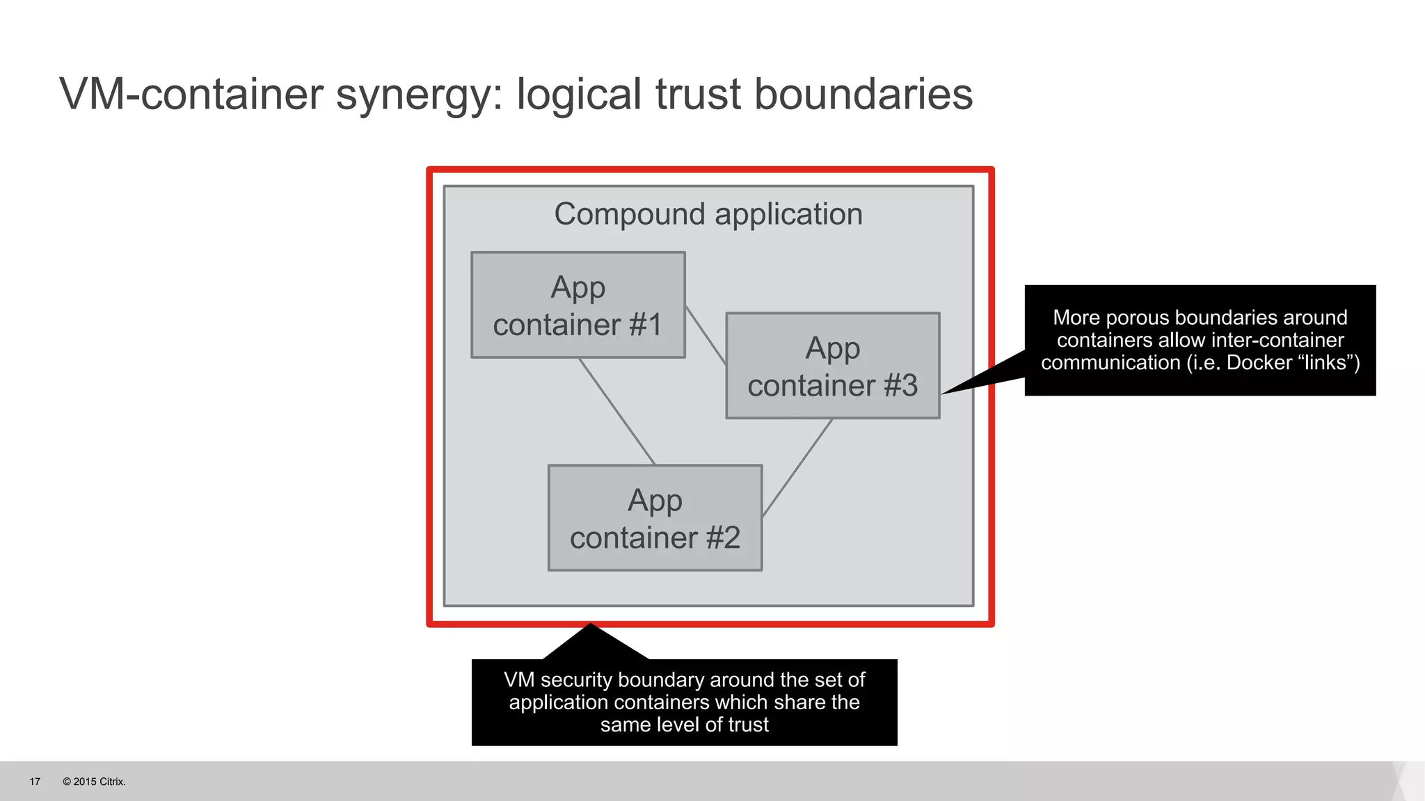 © 2015 Citrix.17
VM-container synergy: logical trust boundaries
Compound application
App
container #1
App
container #2
App
container #3
VM security boundary around the set of
application containers which share the
same level of trust
More porous boundaries around
containers allow inter-container
communication (i.e. Docker “links”)
 