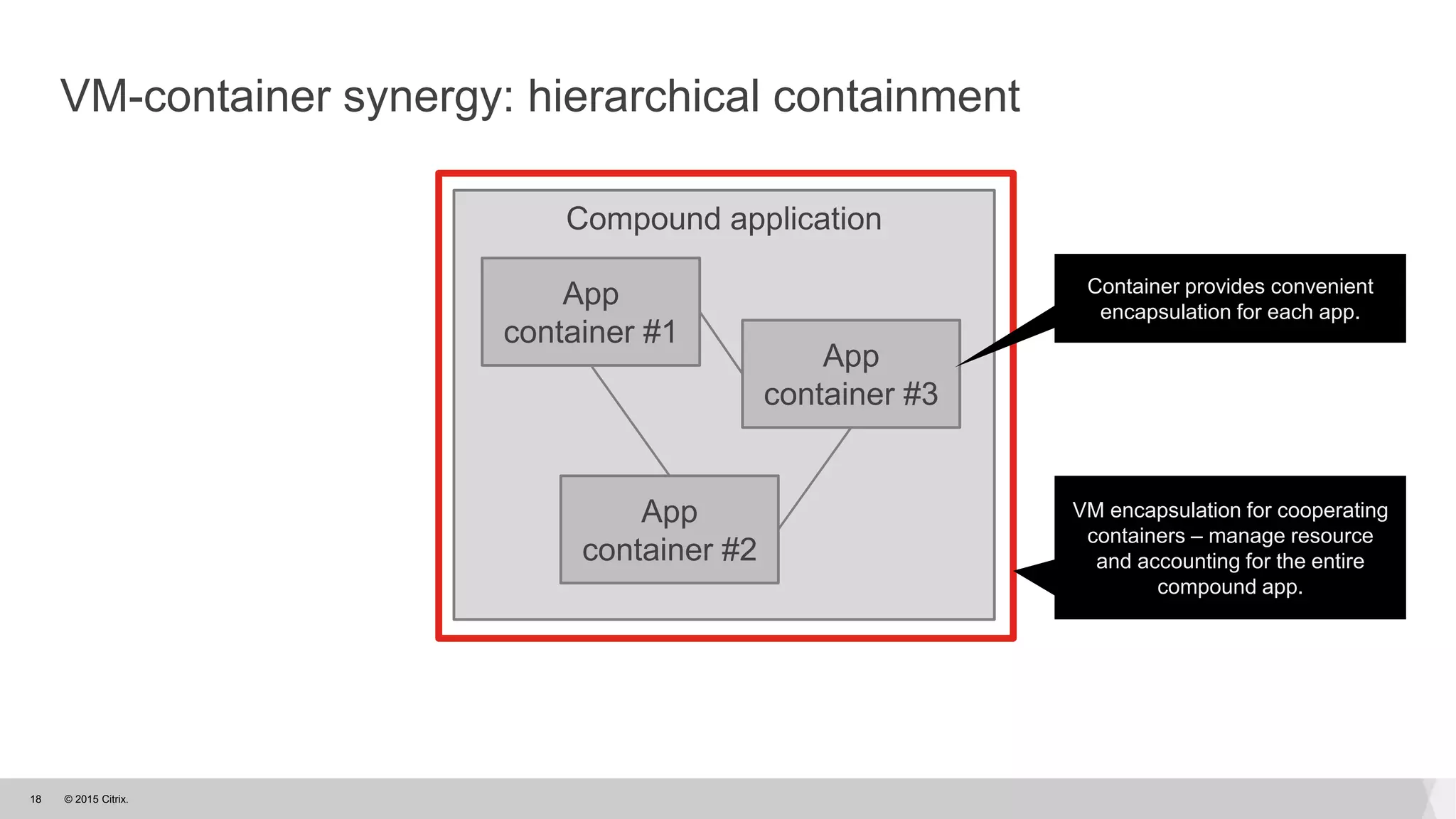 © 2015 Citrix.18
Compound application
App
container #1
App
container #2
App
container #3
Container provides convenient
encapsulation for each app.
VM-container synergy: hierarchical containment
VM encapsulation for cooperating
containers – manage resource
and accounting for the entire
compound app.
 