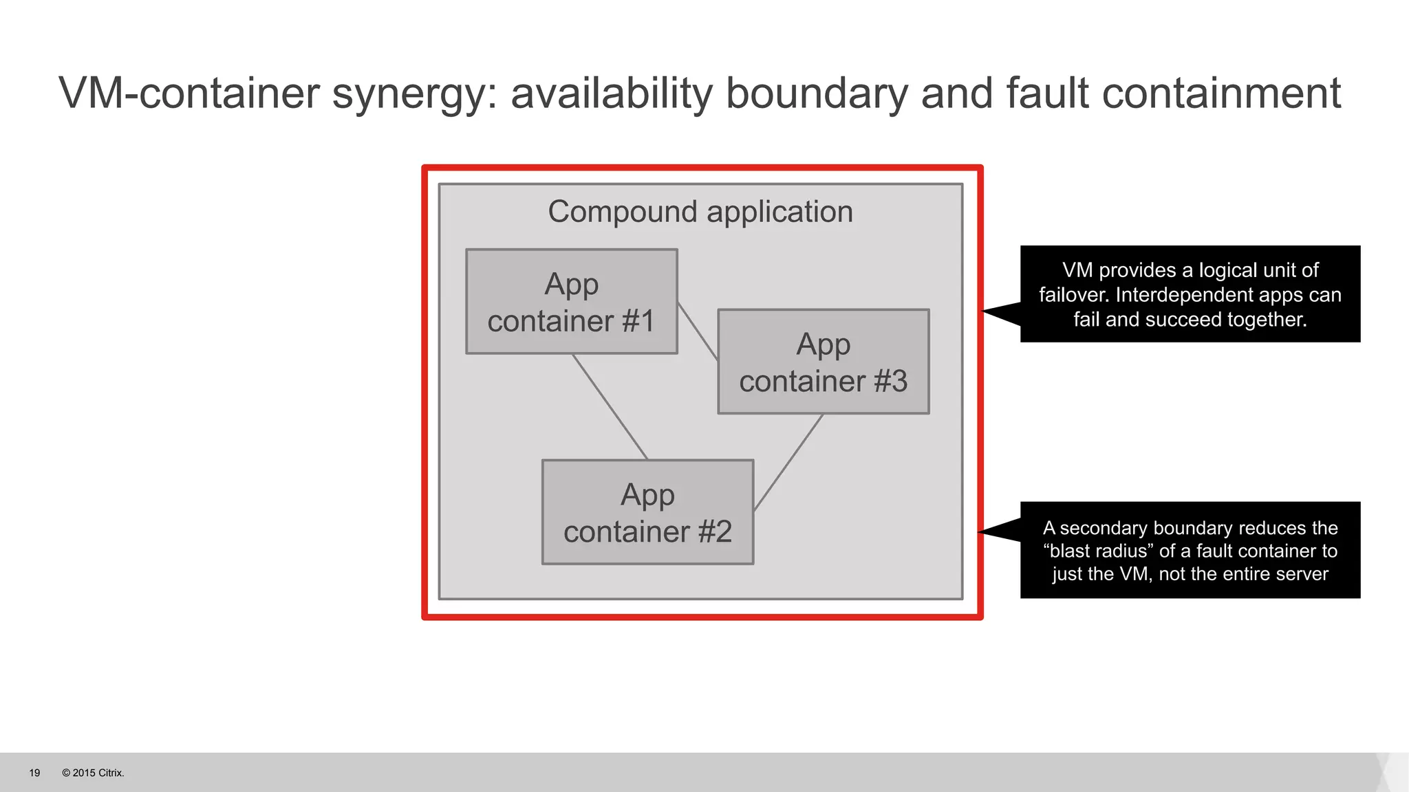 © 2015 Citrix.19
Compound application
App
container #1
App
container #2
App
container #3
VM-container synergy: availability boundary and fault containment
VM provides a logical unit of
failover. Interdependent apps can
fail and succeed together.
A secondary boundary reduces the
“blast radius” of a fault container to
just the VM, not the entire server
 
