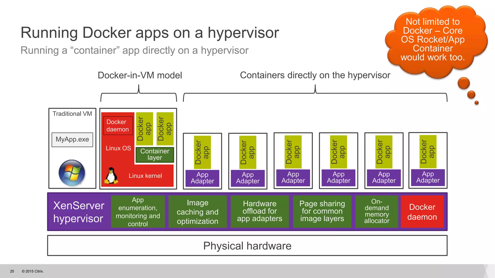 © 2015 Citrix.25
Running Docker apps on a hypervisor
Running a “container” app directly on a hypervisor
Physical hardware
XenServer
hypervisor
Traditional VM
MyApp.exe
App
Adapter
Docker
app
App
Adapter
Docker
app
Container
layer
Linux kernel
Docker
daemon
Linux OS
Docker
app
Docker
app
On-
demand
memory
allocator
App
Adapter
Docker
app
App
Adapter
Docker
app
App
Adapter
Docker
app
Page sharing
for common
image layers
Hardware
offload for
app adapters
Image
caching and
optimization
App
enumeration,
monitoring and
control
Docker-in-VM model Containers directly on the hypervisor
App
Adapter
Docker
app
Docker
daemon
Not limited to
Docker – Core
OS Rocket/App
Container
would work too.
 