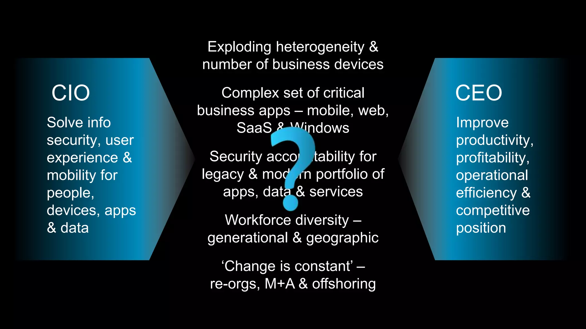 Exploding heterogeneity &
number of business devices
Complex set of critical
business apps – mobile, web,
SaaS & Windows
Security accountability for
legacy & modern portfolio of
apps, data & services
Workforce diversity –
generational & geographic
‘Change is constant’ –
re-orgs, M+A & offshoring
Improve
productivity,
profitability,
operational
efficiency &
competitive
position
Solve info
security, user
experience &
mobility for
people,
devices, apps
& data
CIO CEO
 