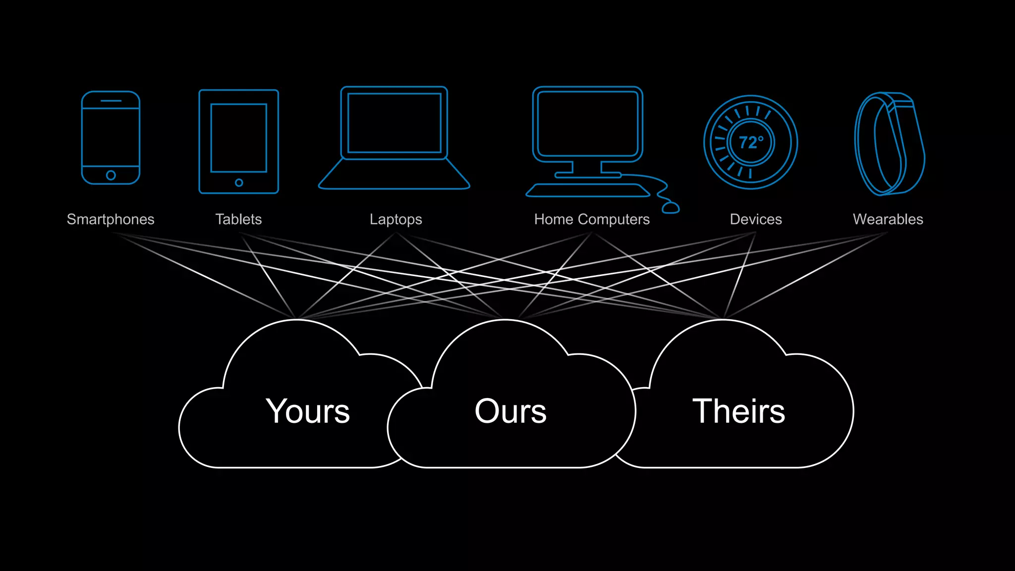 Yours TheirsOurs
Smartphones Tablets Laptops Home Computers
72°
Devices Wearables
 
