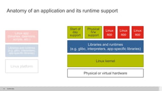 © 2015 Citrix.10
Anatomy of an application and its runtime support
Linux app
(binaries, daemons,
scripts, etc.)
Libraries and runtimes
(e.g. glibc, interpreters,
app-specific libraries)
Linux platform
Linux
app
Libraries and runtimes
(e.g. glibc, interpreters, app-specific libraries)
Linux
app
Linux
app
Start of
day
support
Physical
h/w
support
Linux kernel
Physical or virtual hardware
 