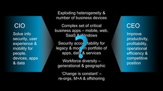 Exploding heterogeneity &
number of business devices
Complex set of critical
business apps – mobile, web,
SaaS & Windows
Security accountability for
legacy & modern portfolio of
apps, data & services
Workforce diversity –
generational & geographic
‘Change is constant’ –
re-orgs, M+A & offshoring
Improve
productivity,
profitability,
operational
efficiency &
competitive
position
Solve info
security, user
experience &
mobility for
people,
devices, apps
& data
CIO CEO
 