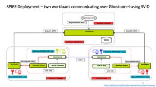 SPIRE Deployment – two workloads communicating over Ghostunnel using SVID
22
https://github.com/spiffe/spiffe-example/tree...