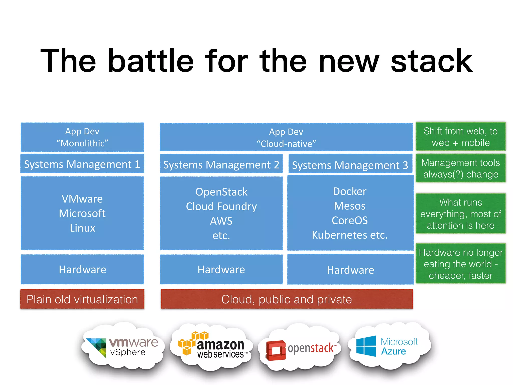 IT Pros DeploymentPackaging Architects Developers
Waterfall
Agile
DevOps
Monolithic
N-Tier
Microservices
Datacenter
Hosted
Cloud
Physical Servers
Virtual Servers
Containers
Cloud Native Application
 