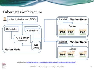 Kubernetes Architecture
17
Inspired by: https://x-team.com/blog/introduction-kubernetes-architecture/
Master Node
API Server
DB Proxy
ControllersControllersControllers
DB
(etcd)
Scheduler
Worker Node
Docker
…Pod Pod Pod
kubelet
Worker Node
Docker
…Pod Pod Pod
kubelet
kubectl, dashboard, SDKs
CMU Cloud Workshop (Internal), April 29th, 2019
 
