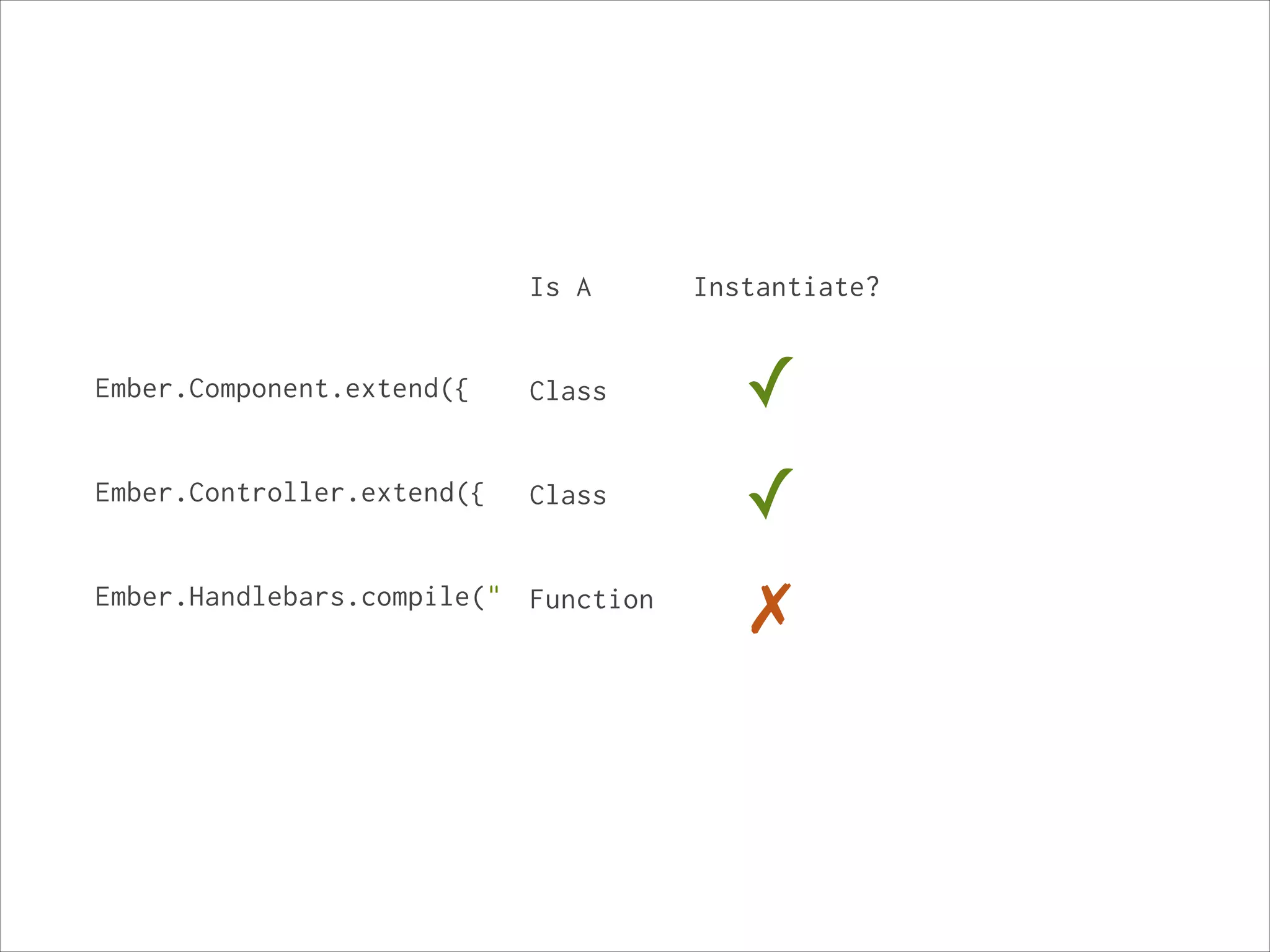 Is A

Ember.Component.extend({

!
!
Ember.Controller.extend({

!
!
Ember.Handlebars.compile("

!

Instantiate?

!
!

!
!
!
!
!
!
!
!
!

Class

!
!
Class

!
!
Function

✓
✓
✗

 