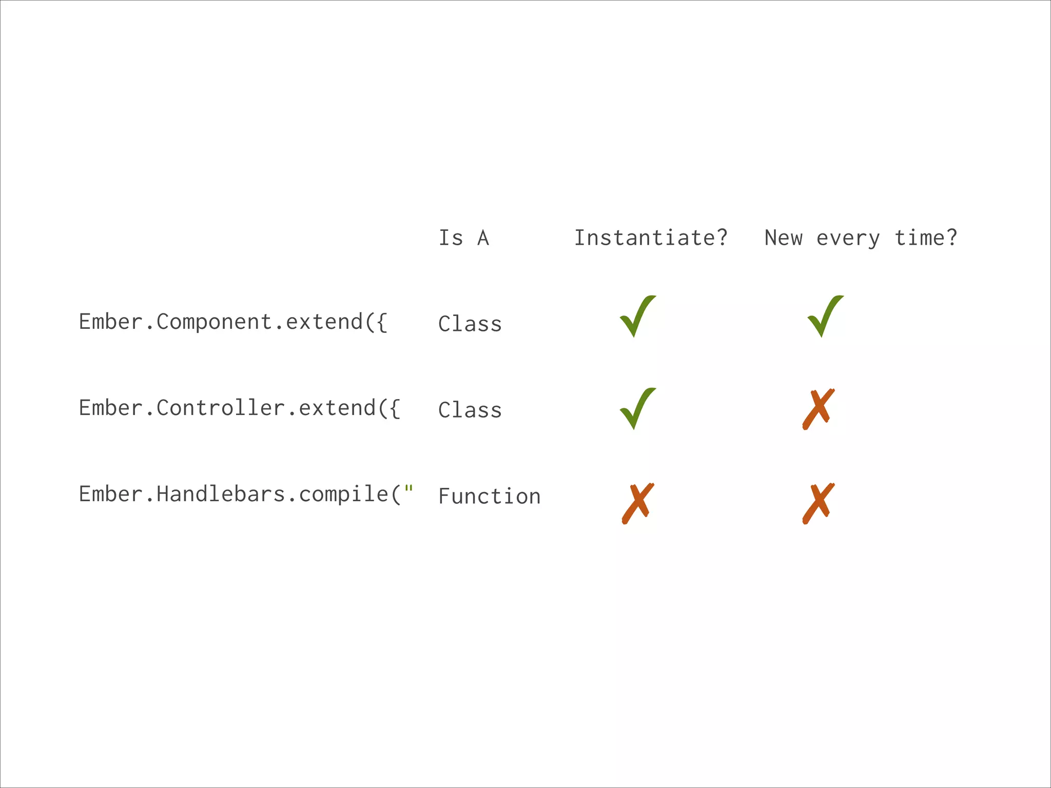 Is A

Ember.Component.extend({

!
!
Ember.Controller.extend({

!
!
Ember.Handlebars.compile("

!

Instantiate?

New every time?

!
!

!
!
!
!
!
!
!
!
!

!
!
!
!
!
!
!
!
!

Class

!
!
Class

!
!
Function

✓
✓
✗

✓
✗
✗

 