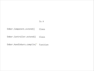 Is A

Ember.Component.extend({

!
!
Ember.Controller.extend({

!
!
Ember.Handlebars.compile("

!

!
!
Class

!
!
Class

!
!
Function

 