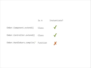 Is A

Ember.Component.extend({

!
!
Ember.Controller.extend({

!
!
Ember.Handlebars.compile("

!

Instantiate?

!
!

!
!
!
!
!
!
!
!
!

Class

!
!
Class

!
!
Function

✓
✓
✗

 