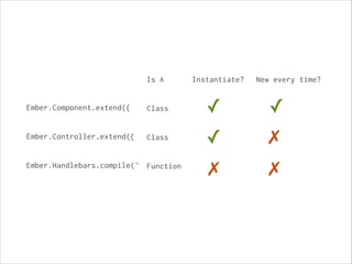 Is A

Ember.Component.extend({

!
!
Ember.Controller.extend({

!
!
Ember.Handlebars.compile("

!

Instantiate?

New every time?

!
!

!
!
!
!
!
!
!
!
!

!
!
!
!
!
!
!
!
!

Class

!
!
Class

!
!
Function

✓
✓
✗

✓
✗
✗

 