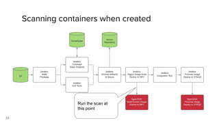 23
Scanning containers when created
https://www.youtube.com/watch?v=65BnTLcDAJI
Run the scan at
this point
 