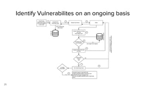 25
Identify Vulnerabilites on an ongoing basis
 