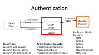 Authentication
OAuth
Client
OAuth
Server
Master
Client Types:
openshift-web-console
openshift-browser-client
openshift-challenging-client
Identity
Provider
1. Authentication
Request
2. Determine
Identity
3. Access token
Configured Identity
Providers:
- LDAP
- GitHub
- GitLab
- Google
- OpenID Connect
- HTPasswd
Authentication Requests:
<master>/oauth/authorize
WWW-authenticate
<master>/oauth/token/request
 