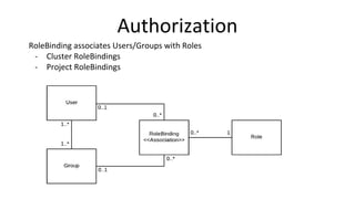 Authorization
RoleBinding associates Users/Groups with Roles
- Cluster RoleBindings
- Project RoleBindings
 