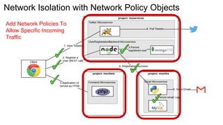 Network Isolation with Network Policy Objects
Add Network Policies To
Allow Specific Incoming
Traffic
 
