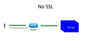 No SSL
My App
http://myapp.mydomain.com
Router
My App
My App
 
