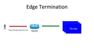 Edge Termination
My App
https://myapp.mydomain.com
Router
My App
My App
 