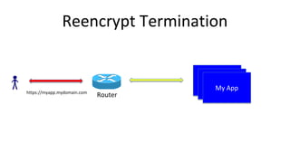 Reencrypt Termination
My App
https://myapp.mydomain.com
Router
My App
My App
 