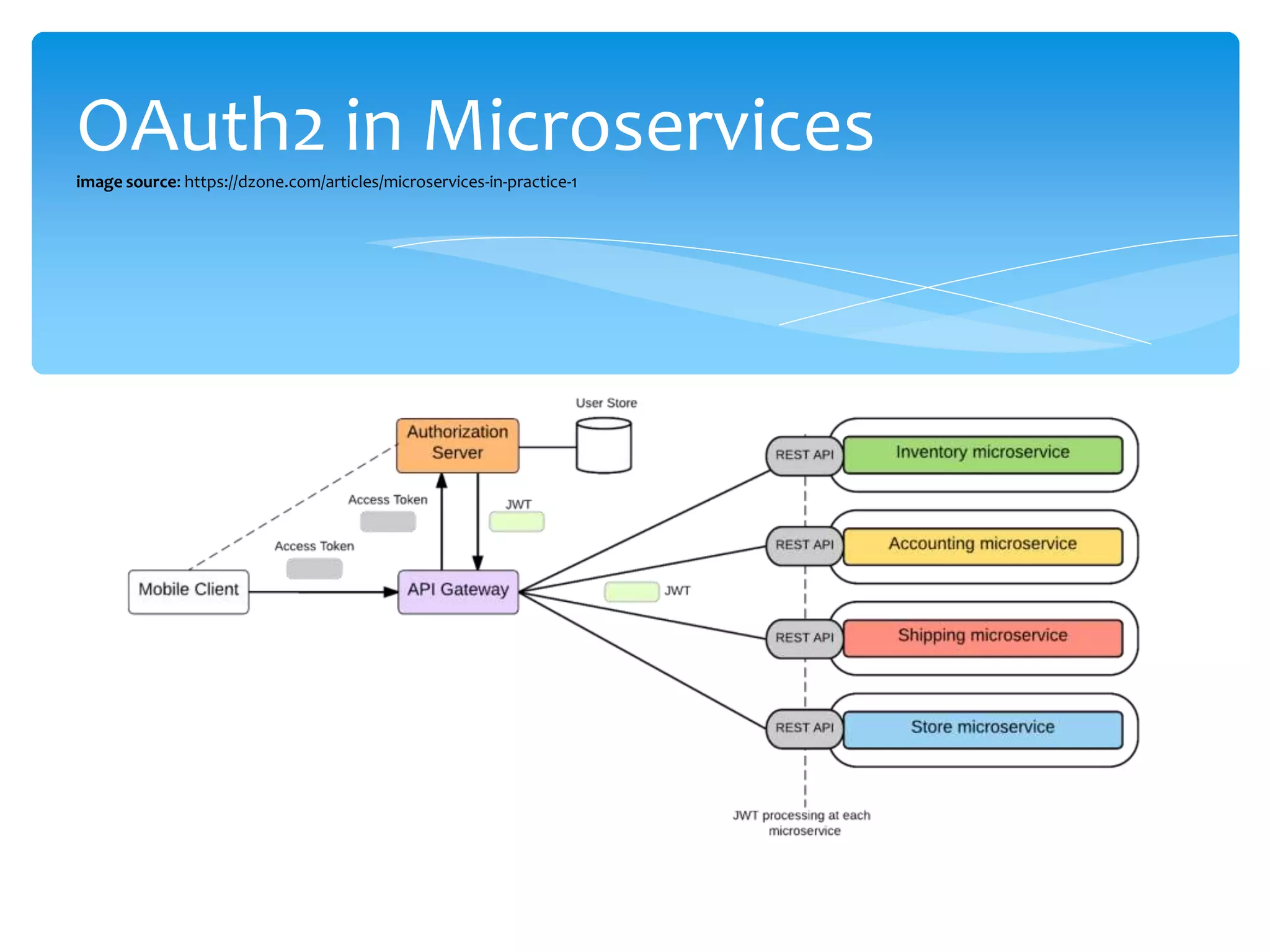 OAuth2 in Microservicesimage source: https://dzone.com/articles/microservices-in-practice-1
 