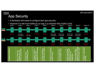 App Security
• A developer still needs to configure their app securely.
• However it is still much better to run app in a container than inside a host
APP SECURITY
17
Configurepartitions
Runasnon-root,
utilizinguserand
kernelnamespaces
Configurelog,
monitoring,audit
Configurenetwork,
relatedservices,
disableIPforwarding
Configurepatching
andanti-virusagents
Configuremandatory
accesscontrol
Preventapplication
fromDoSingahost
Furtherdeprivilege
applicationthrough
subsetofLinux
capabilities
FurtherDeprivilege
applicationbylimiting
allowedsystemcalls
Configureapplication
security
Host
Container
Host
Manual
Manual
Manual
per app
One time
(in Docker)
Manual
per app
Manual
One time
Step 1 Step 2 Step 3
Manual
Manual
Step 4
Manual
Manual
Step 5 Step 6
Manual
per app
Out of box
(in Docker)
Out of box
(in Docker)
Step 7
Manual
per app
Step 8
Manual
per app
Out of box
(in Docker)
Manual
per app
Out of box
(in Docker)
Step 9 Step 10
Manual
per app
Manual
 