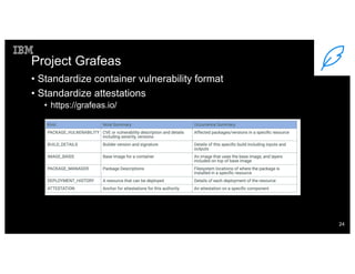 Project Grafeas
• Standardize container vulnerability format
• Standardize attestations
• https://grafeas.io/
24
 