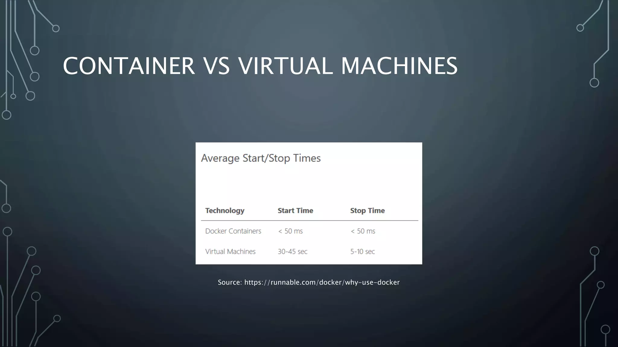 CONTAINER VS VIRTUAL MACHINES
Source: https://runnable.com/docker/why-use-docker
 