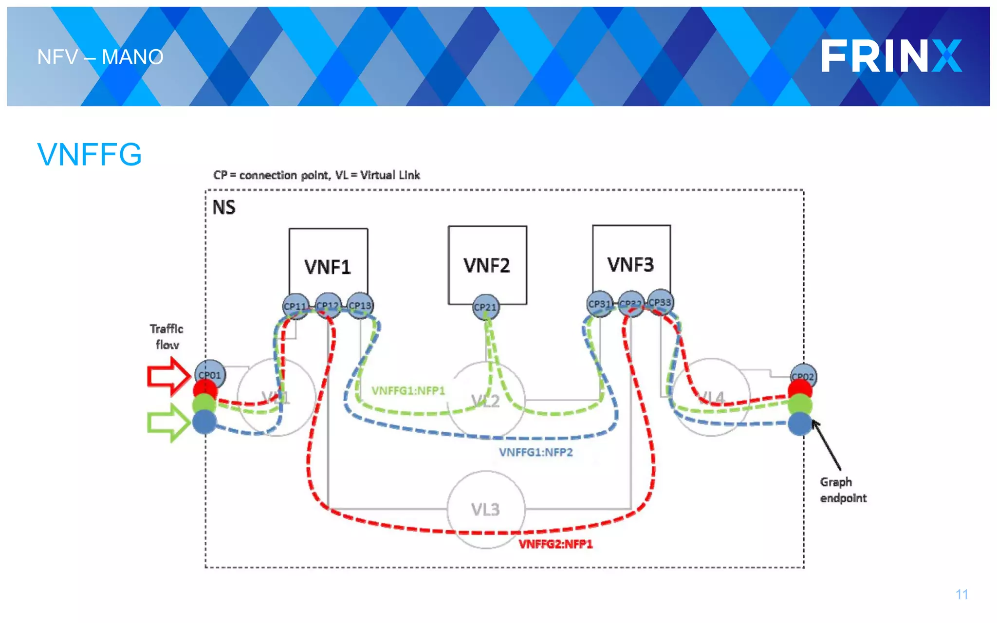 NFV – MANO
VNFFG
11
 