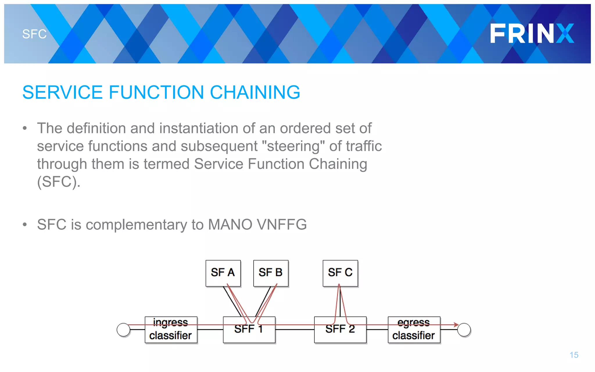 SFC
SERVICE FUNCTION CHAINING
• The definition and instantiation of an ordered set of
service functions and subsequent "steering" of traffic
through them is termed Service Function Chaining
(SFC).
• SFC is complementary to MANO VNFFG
15
 