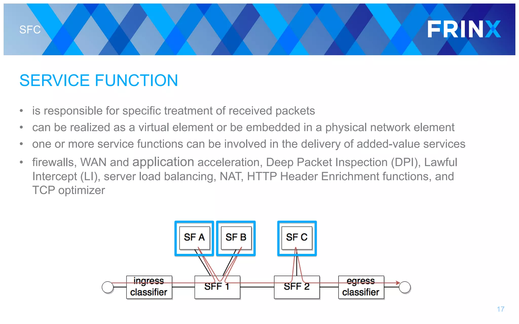 SFC
SERVICE FUNCTION
• is responsible for specific treatment of received packets
• can be realized as a virtual element or be embedded in a physical network element
• one or more service functions can be involved in the delivery of added-value services
• firewalls, WAN and application acceleration, Deep Packet Inspection (DPI), Lawful
Intercept (LI), server load balancing, NAT, HTTP Header Enrichment functions, and
TCP optimizer
17
 